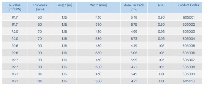 NoiseBreak Acoustic Insulation Table